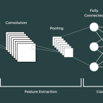 Mastering Convolutional Neural Networks (CNNs) for Image Recognition