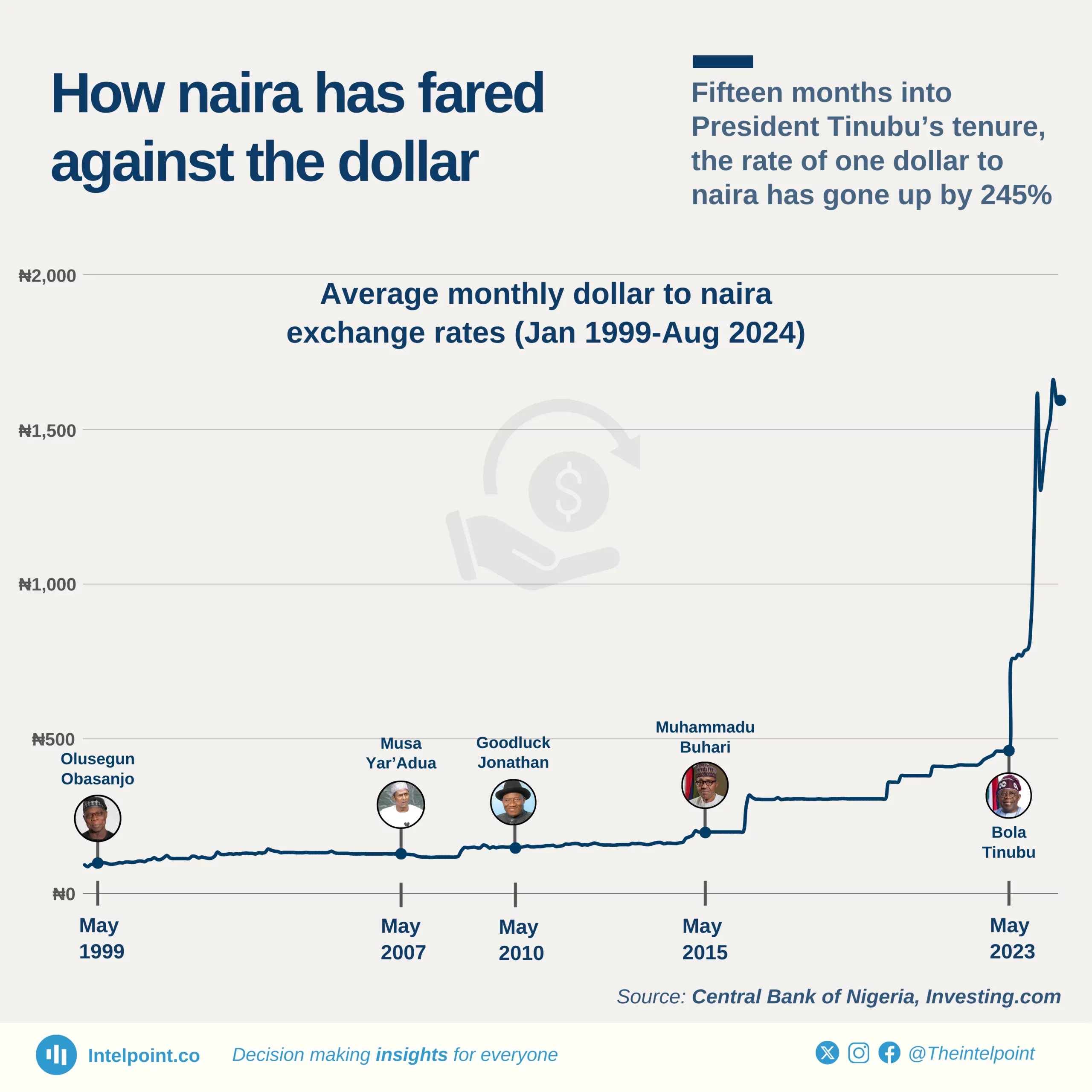 Converting 128 Dollars To Naira: Complete Guide