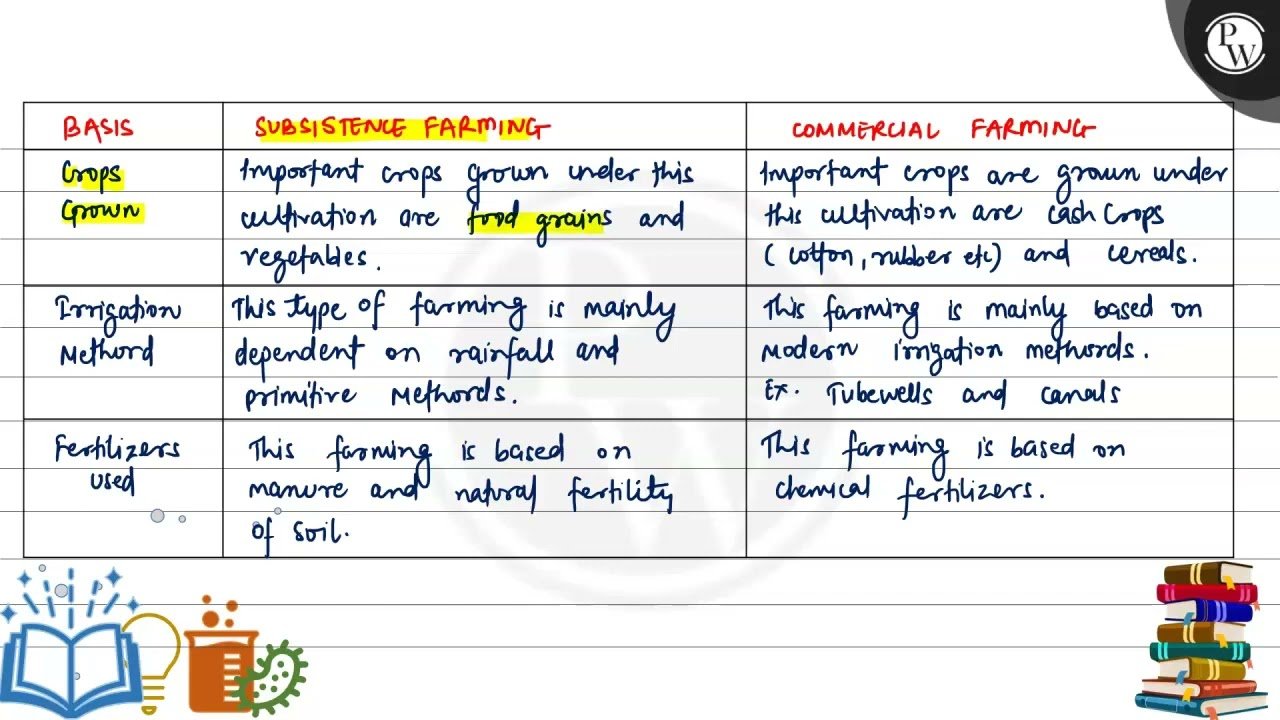 Commercial Vs. Subsistence Agriculture: Differences In Tabular Form